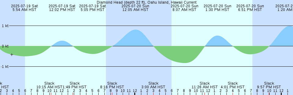 Tide chart: El Ferrol del Caudillo, Spain
