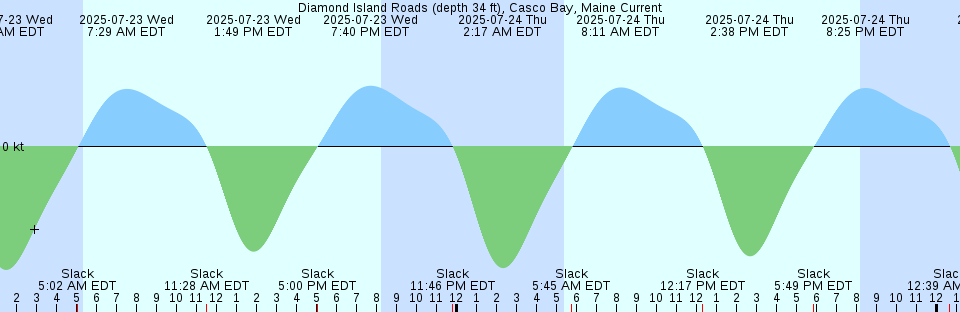 Tide chart: El Jobean, Myakka River, Florida