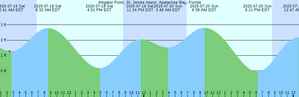 Tide chart: Alcatraz Island S, San Francisco Bay, California Current
