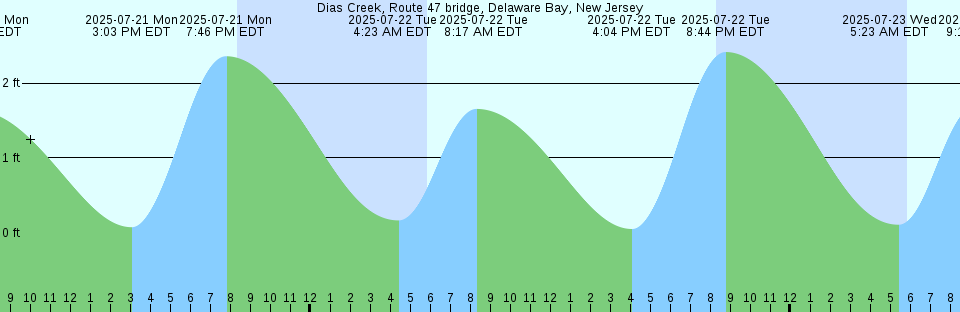 Tide chart: Elbow Cay, Cay Sal Bank, Bahamas