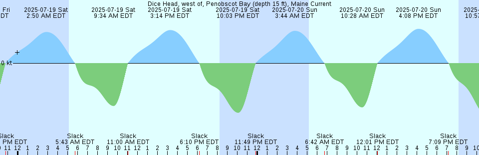 Tide chart: Elbow Cay, Cay Sal Bank, Bahamas (2)