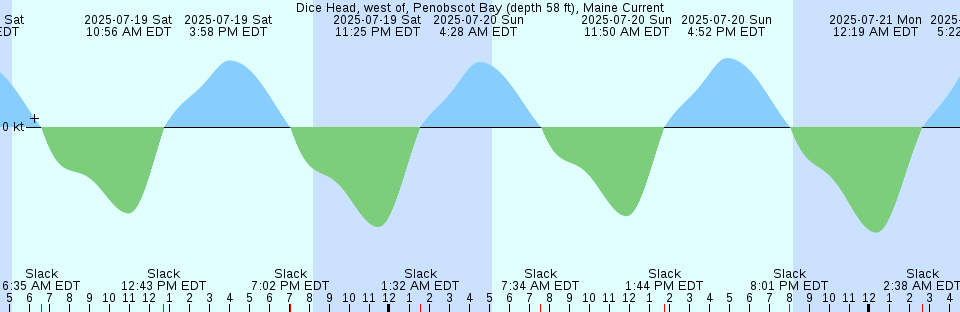 Tide chart: Elbow Point, Australia