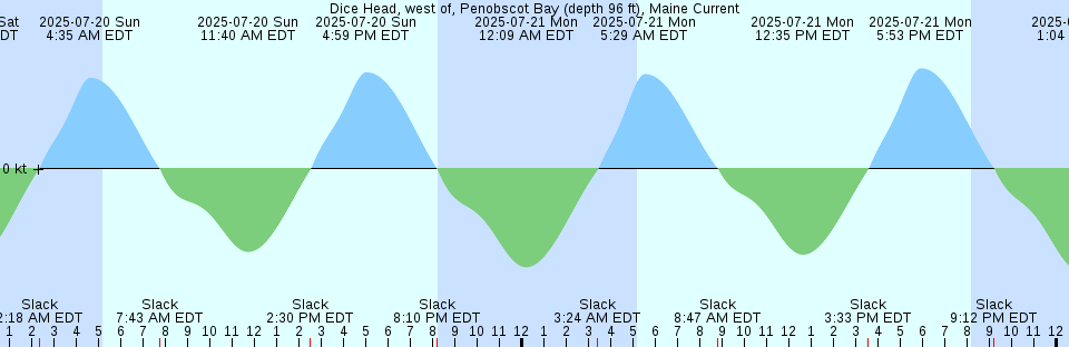 Tide chart: Eld Inlet Entrance, Washington Current