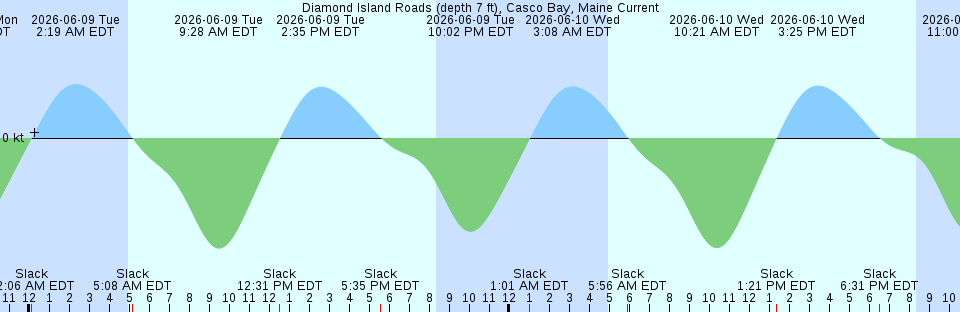 Tide chart:  Esquimalt, British Columbia (2)