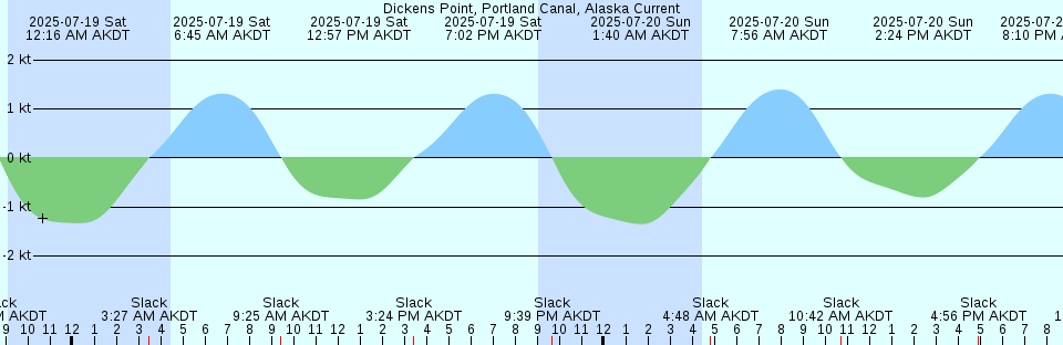 Tide chart: Eleuthera Island (east coast), Bahamas (2)