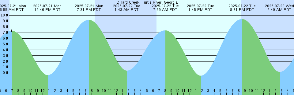 Tide chart: Eleuthera Island (west coast), Bahamas