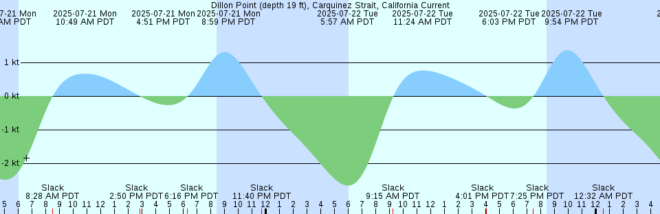 Tide chart: Eleuthera Island (west coast), Bahamas (2)
