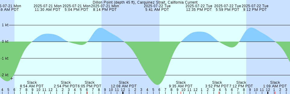 Tide chart: Elk River Railroad Bridge #18, Humboldt Bay, California
