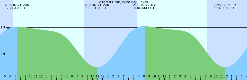 Tide chart: Alcatraz Island W, San Francisco Bay, California Current