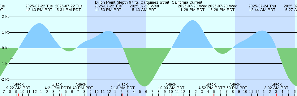 Tide chart: Elkhorn Slough railroad bridge, California