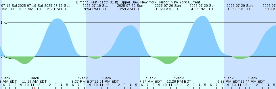 Tide chart: Elkhorn, California