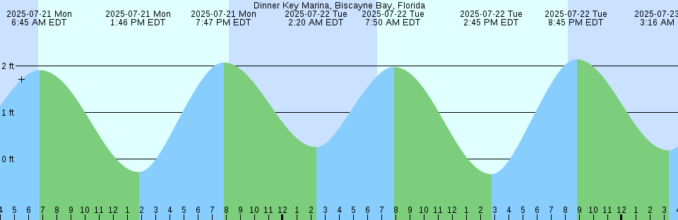 Tide chart: Elkhorn, California (2)