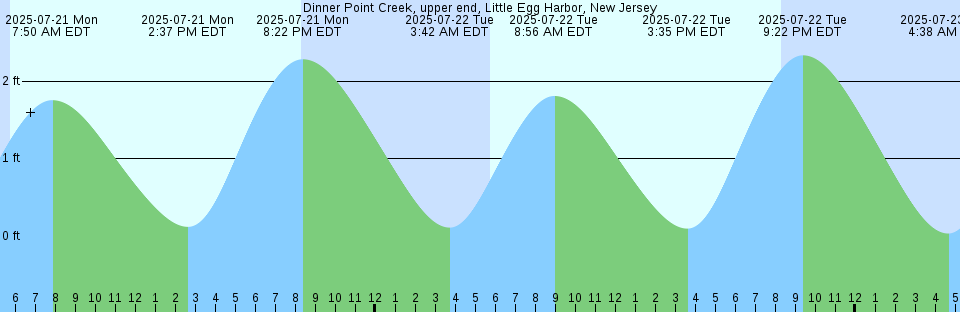 Tide chart: Ellerslie, Prince Edward Island