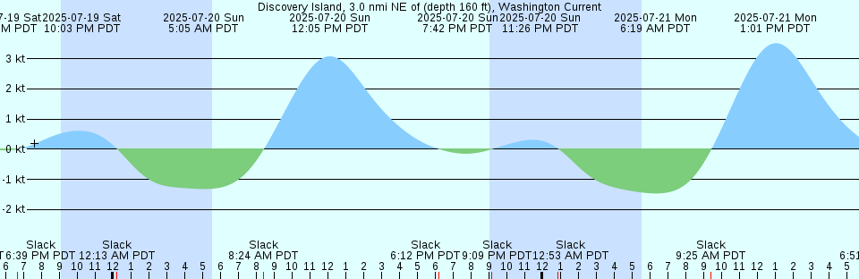 Tide chart: Elliot Heads, Australia