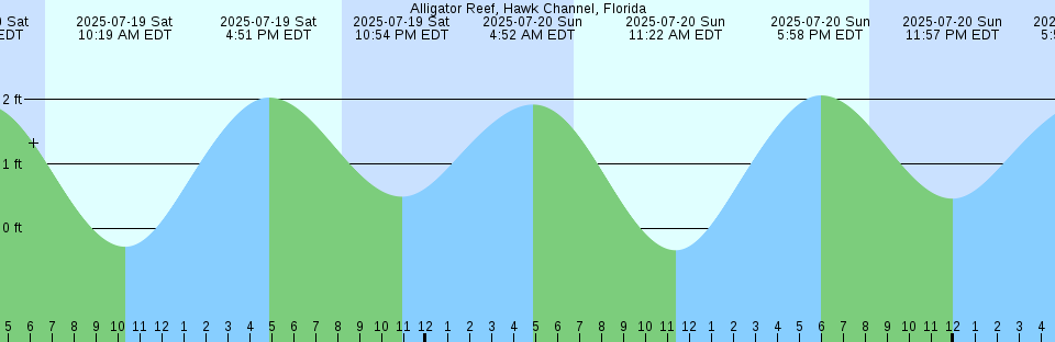 Tide chart: Alcatraz Island, 5 mi N, San Francisco Bay, California Current
