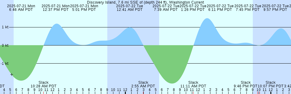 Tide chart: Elliston, Australia