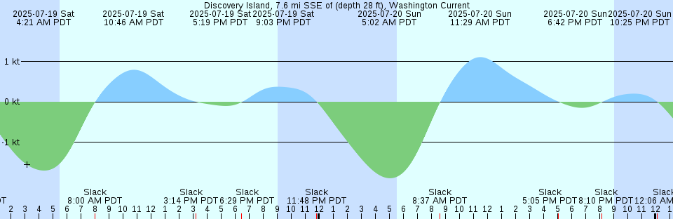 Tide chart: Emily Harbour, Labrador