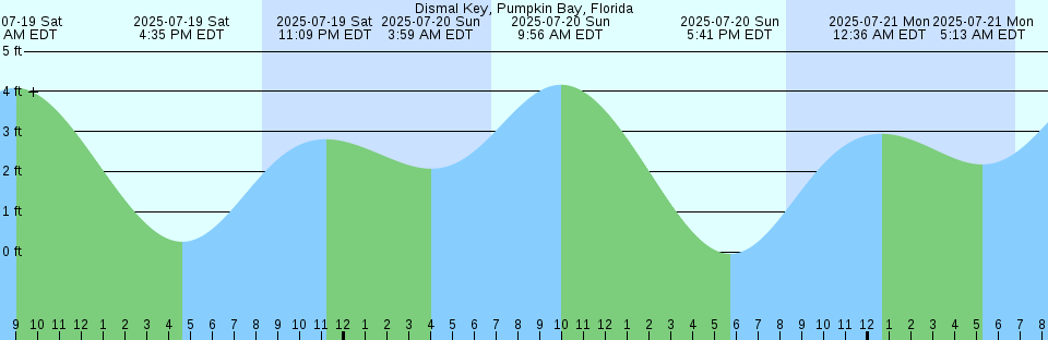 Tide chart: Empire Jetty, Mississippi River Delta, Louisiana