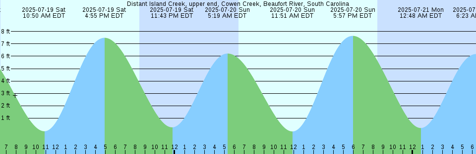 Tide chart: Empire, Oregon