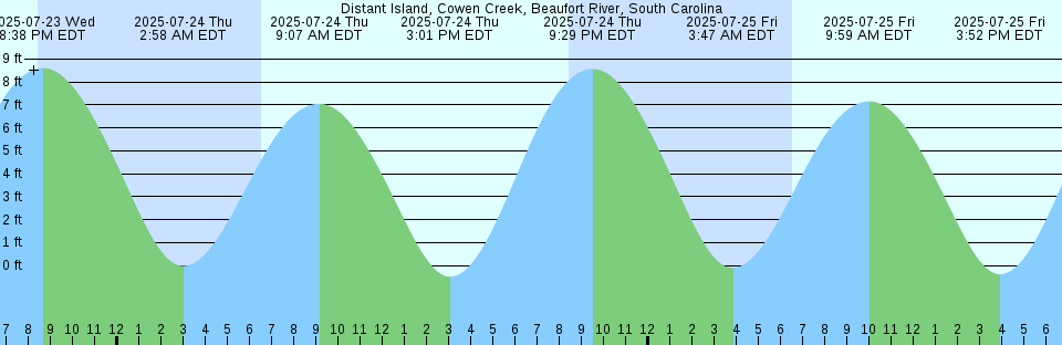 Tide chart: Emu Bay, Australia
