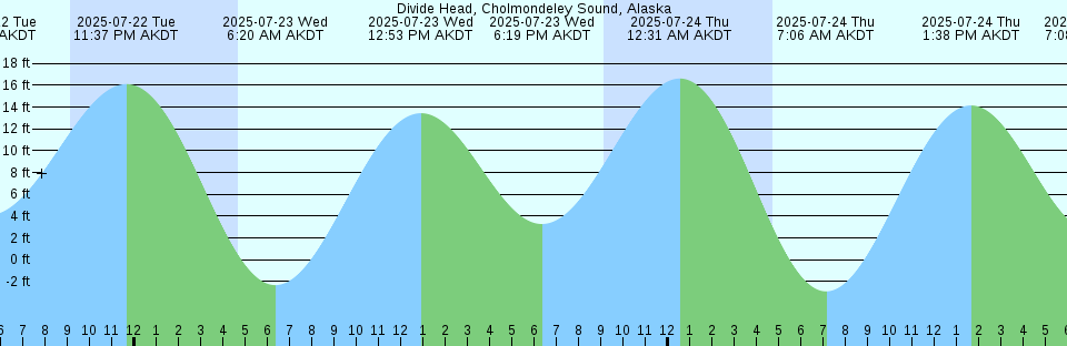 Tide chart: English Kills entrance, Newtown Creek, East River, New York, New York