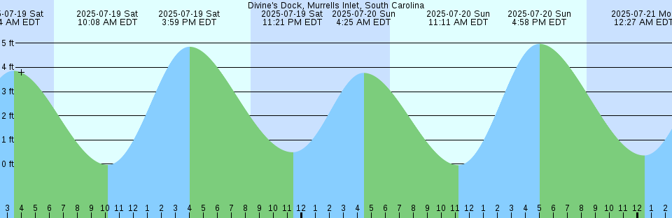 Tide chart: Ensenada Honda, Culebra Island, Puerto Rico