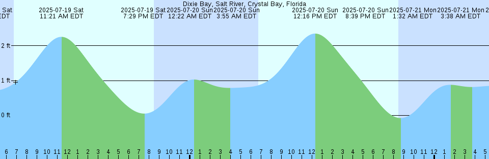 Tide chart: Ensenada, Baja California Norte, Mexico