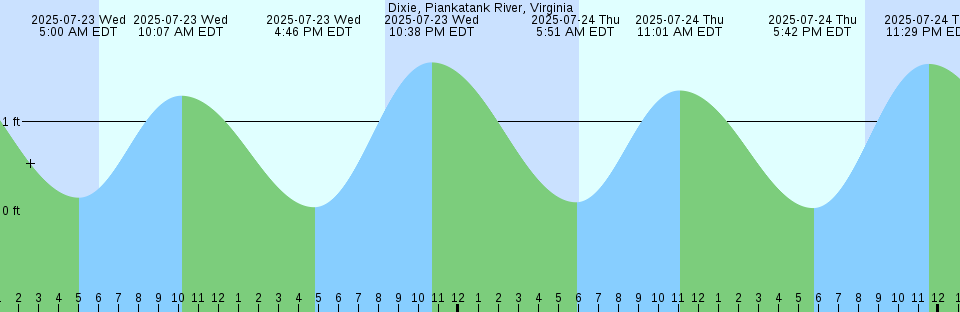Tide chart: Ensenada, Baja California Norte, Mexico (2)
