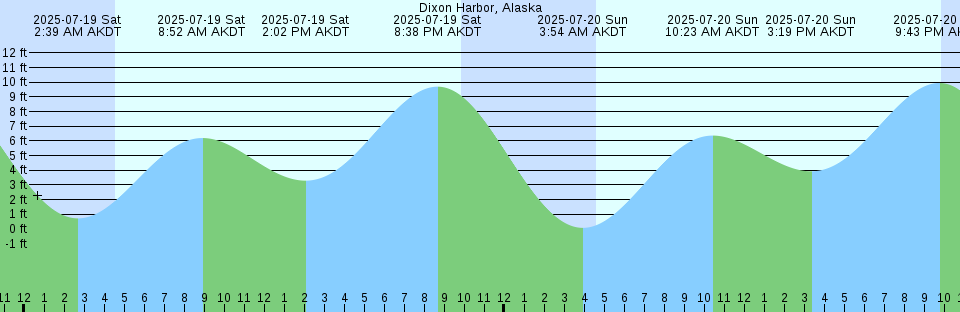 Tide chart: Ensenada, Baja California Norte, Mexico (3)