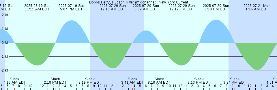 Tide chart: Enterprise Landing, Waccamaw River, South Carolina