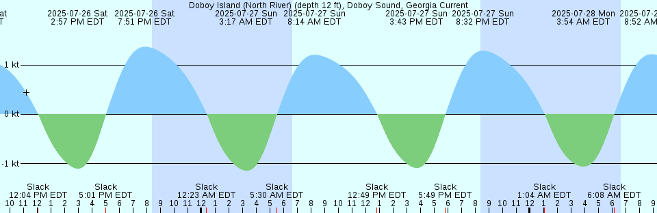Tide chart: Entrance Island, Australia