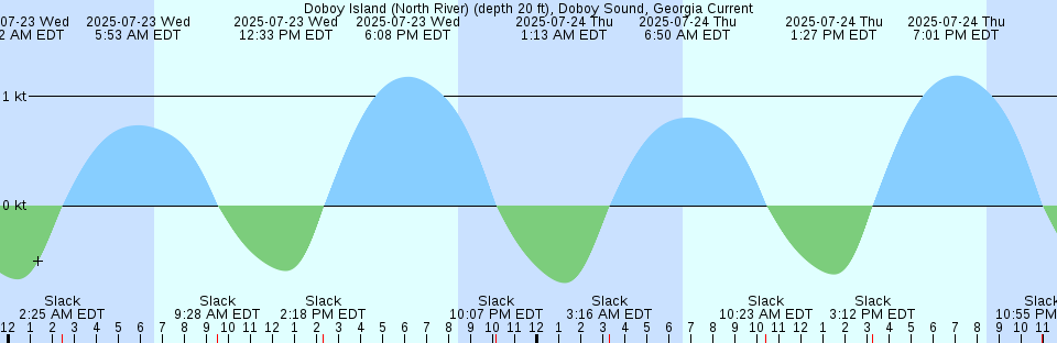 Tide chart: Entrance Island, Nunavut