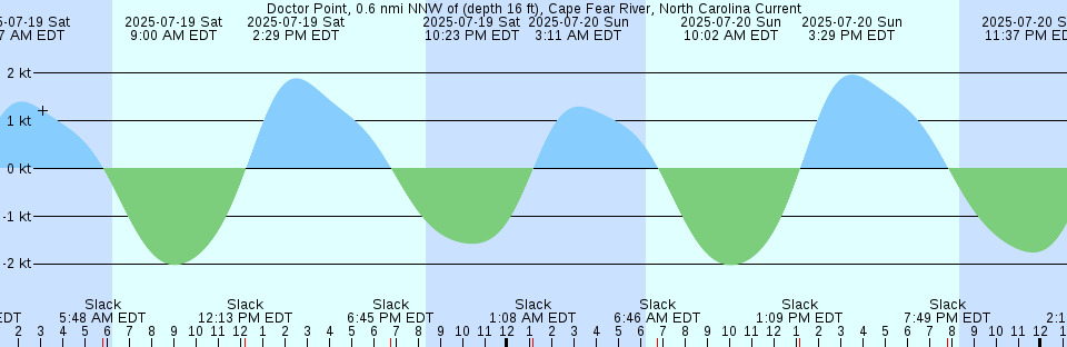 Tide chart: Erimo, Hokkaido, Japan