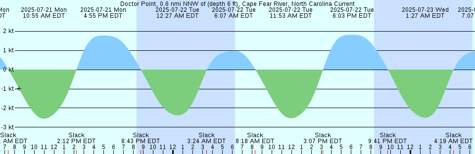 Tide chart: Esaki, Yamaguti, Japan