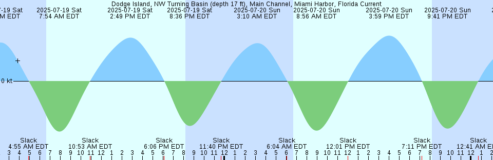 Tide chart: Eskimo Lakes Station 1c, Nunavut/NWT