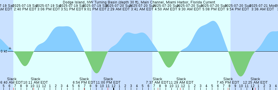 Tide chart: Eskimo Lakes Station 2b, Nunavut/NWT