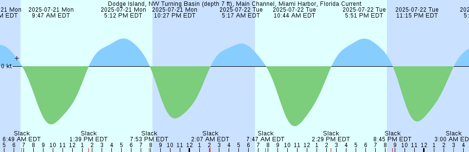 Tide chart: Eskimo Point, Nunavut
