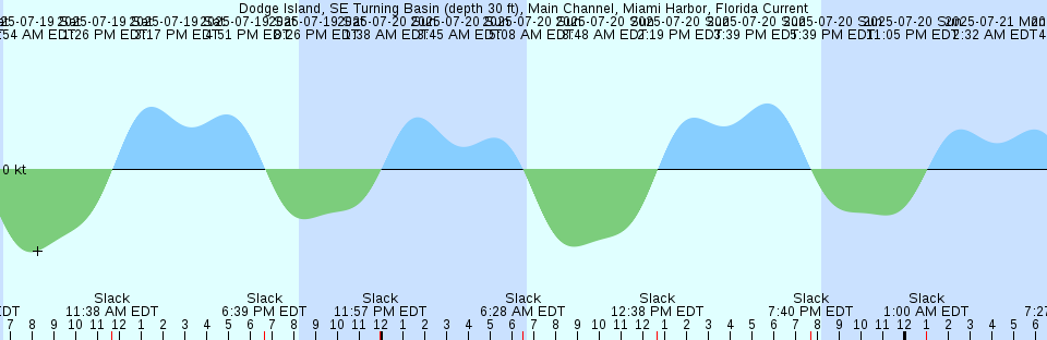 Tide chart: Esperanza Station, Antarctica