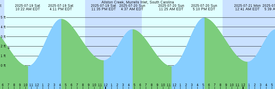 Tide chart: Aleck Bay, Lopez Island, Washington