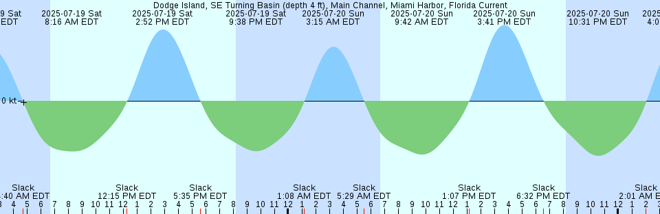 Tide chart: Esquimalt Lagoon, British Columbia