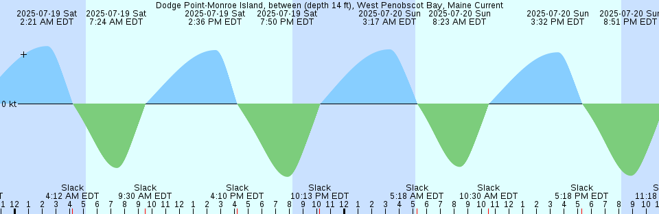 Tide chart: Esquimalt, British Columbia