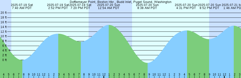 Tide chart: Esquimalt, British Columbia (2)