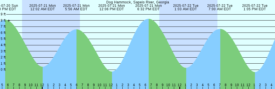 Tide chart: Essex, Connecticut
