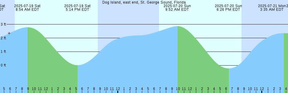 Tide chart: Estus Point, Hagemeister Strait, Alaska