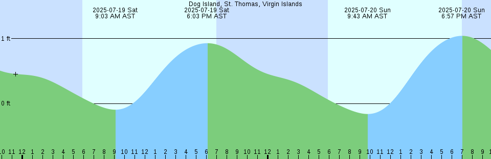 Tide chart: Eta Uti, Hirosima, Japan