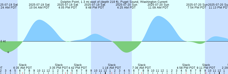 Tide chart: Eugene Island, Louisiana
