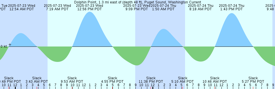 Tide chart: Euhaw Creek, 2.5 mi. above entrance, Broad River, South Carolina
