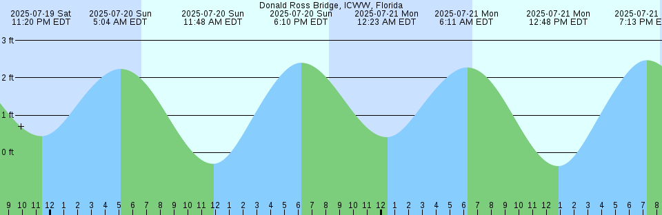 Tide chart: Eureka, Humboldt Bay, California (2)