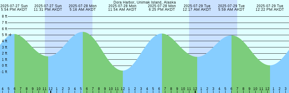 Tide chart: Eureka, Humboldt Bay, California (2)