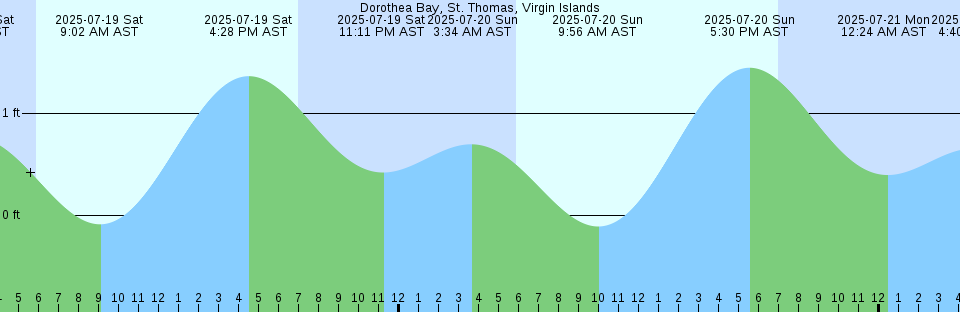 Tide chart: Eureka, Nunavut